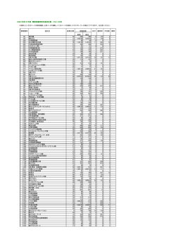 整理番号 会社名 産業分類 合計 雇用率 不足数 備考 常用 算定 181