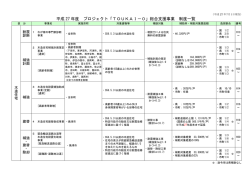 平成 27 年度 プロジェクト「TOUKAI－0」総合支援事業 制度一覧