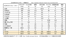 白米 1008 15 1.8 222.6 6 0 600 牛肉もも 209 19.5 13.3 0.4 49 0.1