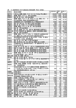 表&minus;10 集団回収に対する助成及び回収量等（平成12年度） 市町名 助成