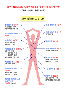 総手術件数 3，210例 過去11年間当院外科で施行した主な疾患の手術