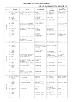平成28年度実施 各学年キャリア教育年間指導計画 校番 36 番 広島