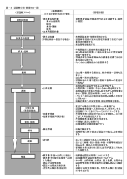 2 認証材分別・管理フロー図