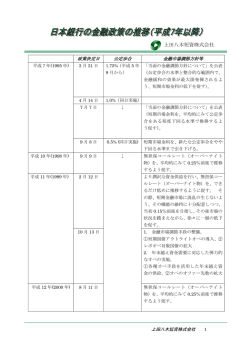 日本銀行の金融政策の推移