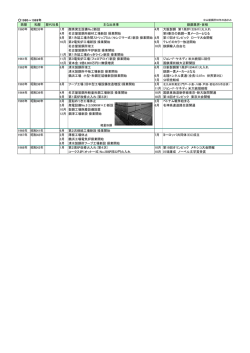 1960～1969年 西暦 和暦 歴代社長 主な出来事 鉄鋼業界・世相 1960年