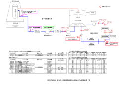 原子炉給復水・復水浄化系概略系統図及び類似ノズル調査結果一覧 復