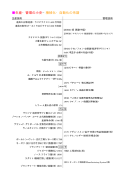 生産・管理の小史−機械化・自動化の系譜