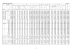 ( 鉄鋼・粉・輸入製品・その他 ) 2011年 暦 年 計 134,100 2,149 12 903