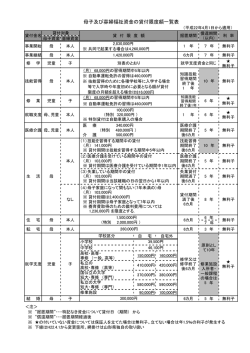 母子及び寡婦福祉資金の貸付限度額一覧表