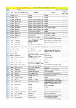 番号 更新日時 平成28年4月25日現在 電気 ガス 水道 1 杖立温泉 ひ