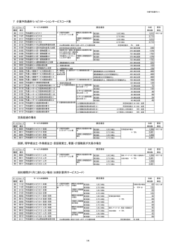 7 介護予防通所リハビリテーションサービスコード表 定員超過の場合