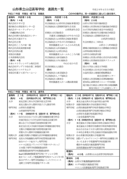 平成27年度卒業生・修了生 進路先一覧