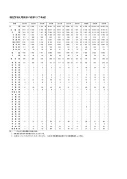 種付繁殖牝馬頭数の推移(サラ系統