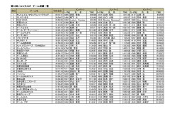 第18回ハセツネCUP チーム成績一覧