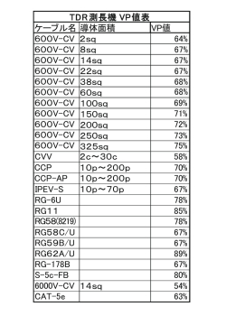 TDR測長機 VP値表 ケーブル名導体面積 VP値 8sq 14sq 22sq 38sq