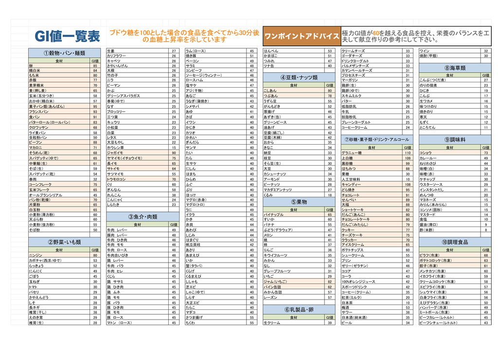 Gi値一覧表