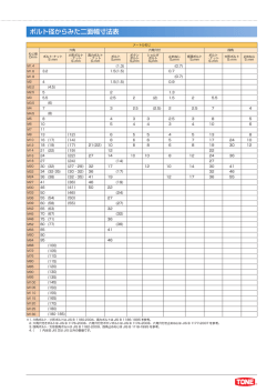 ボルト径からみた二面幅寸法表