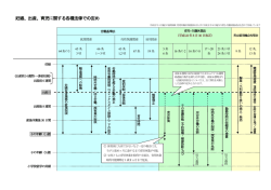 妊娠、出産、育児に関する各種法律での定め