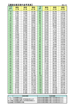 【通勤往復定期代金早見表】