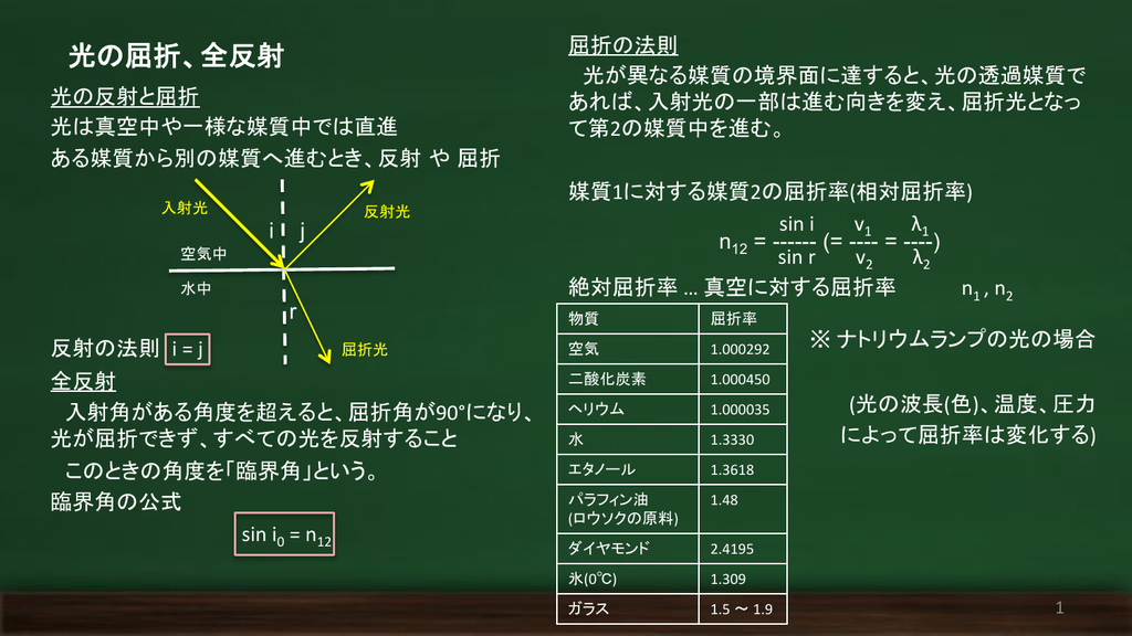 光の屈折 全反射