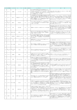 No 山行形態 山 域 山 名 出発 帰着 コースタイム 感 想 60 山スキー