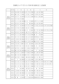 青森県ジュニアバドミントン中世の里・浪岡大会 大会結果