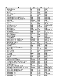 書名 分類 出版社 著者 1 学力低下と教育改革 教育学 ｱﾄﾞﾊﾞﾝﾃｰｼﾞｻｰﾊﾞｰ