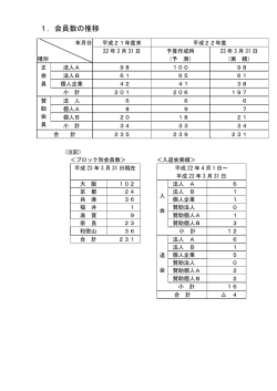 1．会員数の推移 - 関西ニュービジネス協議会