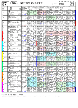 500万下 - 最強競馬ガジェット