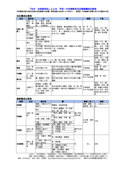 『法中・法体装束抄』による 平安～中世密教系法衣袈裟構成比較表 法衣