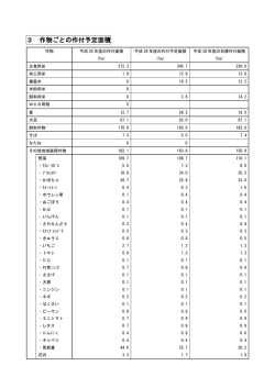 3 作物ごとの作付予定面積