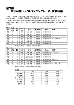第7回 武田の杜トレイルランニングレース 大会結果