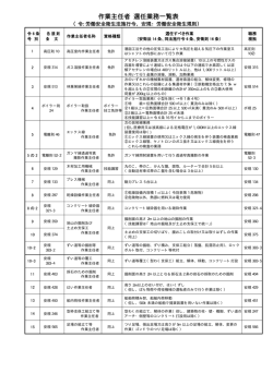 作業主任者 選任業務一覧表