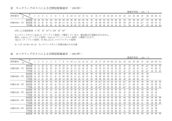 表 モニタリングポストによる空間