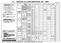 食品衛生法等に定められる食品の細菌学的成分規格一覧表 (一部抜粋)
