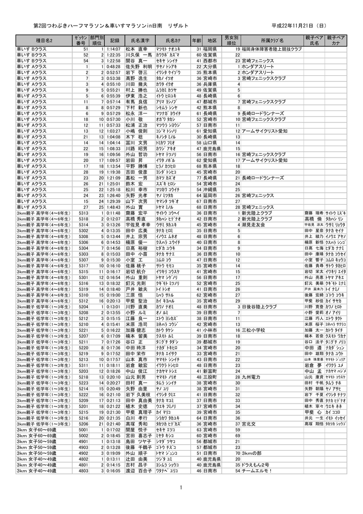 第2回つわぶきハーフマラソン 車いすマラソン大会結果