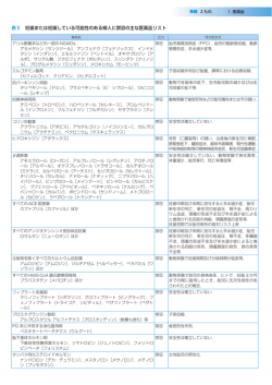 表5 妊娠または妊娠している可能性のある婦人に禁忌の主な医薬品リスト