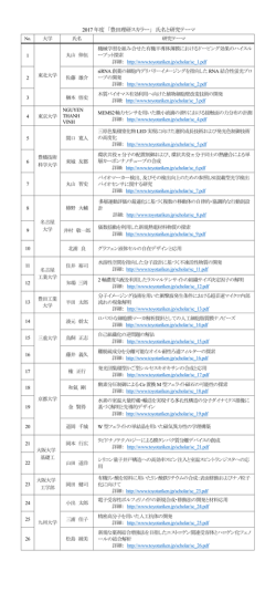 2016 年度 「豊田理研スカラー」 氏名と研究テーマ