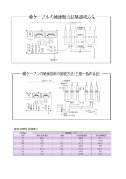 ケーブルの絶縁耐力試験接続方法 ケーブルの絶縁診断の接続方法（三