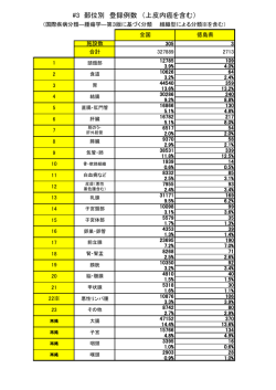#3 部位別 登録例数 （上皮内癌を含む）