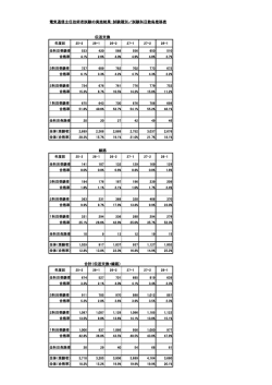 19 3.7% 15 2.23% 84 11.2% 322 46.1% 486 2 1.6% 5 2.4% 85 23.0