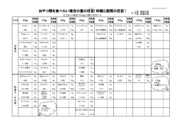 おやつ類を食べたい場合の量の目安（砂糖と脂質の目安）