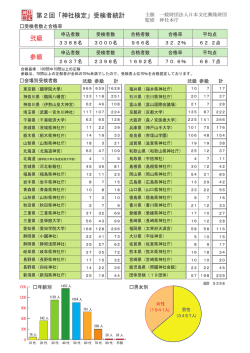 第2回「神社検定」受検者統計 弐級 参級