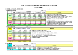 JSCA ステンレスコイル・鋼板の販売/在庫/受託預り/加工量 調査資料