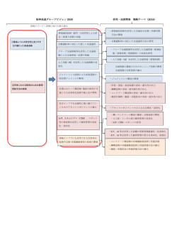 阪神高速グループビジョン 2030 研究・技術開発 戦略テーマ（2016）