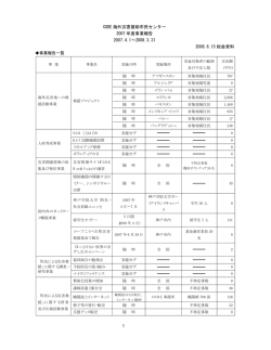 1 CODE 海外災害援助市民センター 2007 年度事業報告 2007.4.1