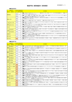 職藝学院 建築職藝科 授業概要