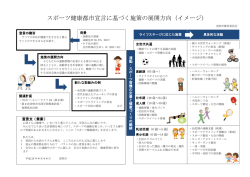 スポーツ健康都市宣言に基づく施策の展開方向（イメージ）