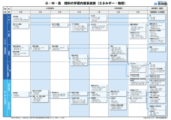 小・中・高 理科の学習内容系統表（エネルギー・物質）