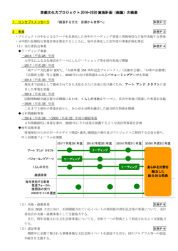 京都文化力プロジェクト 2016-2020 実施計画（総論）の概要
